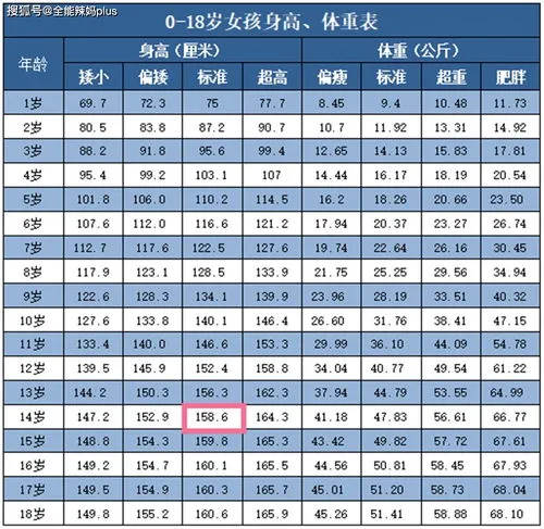 中国孩子身高标准最新