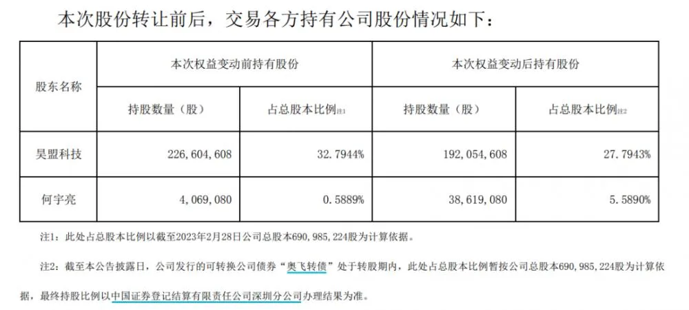 年薪41万元“打工人” 自掏腰包4亿买下公司股份