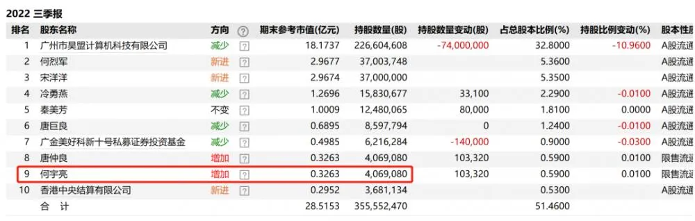 年薪41万元“打工人” 自掏腰包4亿买下公司股份