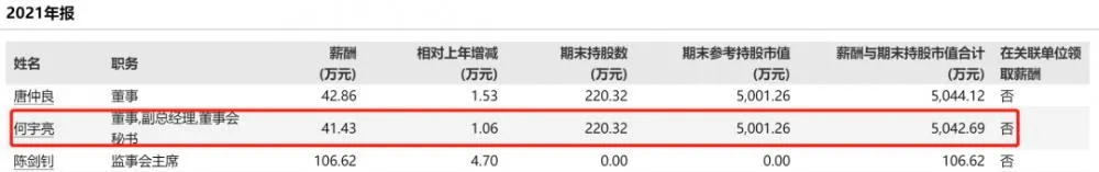 年薪41万元“打工人” 自掏腰包4亿买下公司股份