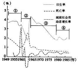 中国人口增长率