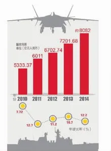 中国2023军费预算