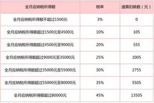 2022年终奖一次性扣税对照表,2022年终奖怎么算个税