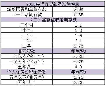 贷款利率最低的是什么贷款