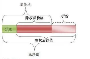 除权除息后的股价是如何计算的