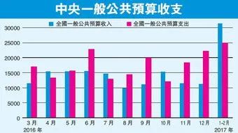 中国一年财政收入