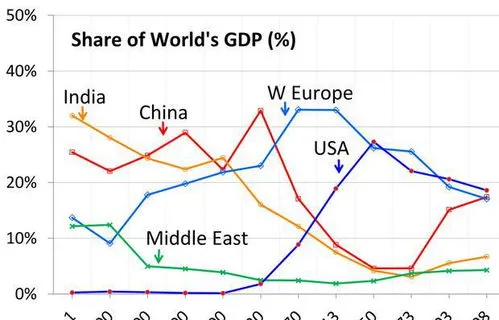 中国GDP世界第一,中国连续13年排世界第一！印度GDP增速降至5%，美国呢？