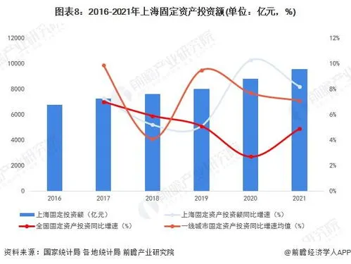 2022上海gdp