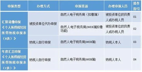 个人所得税综合所得,2022年个人所得税综合所得汇算3月1日启动