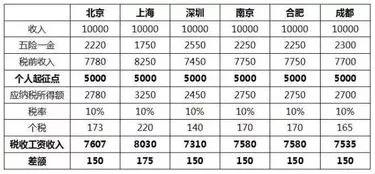 个税起征点5000是应发还是实发,10月新规：明起个税起征点调整为每月5000元