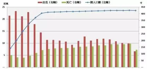 台湾人口,台湾人口连续两年负增长，去年新生儿15.38万