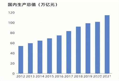 2022年中国GDP与美国