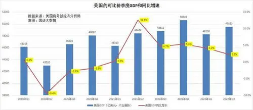 美国最新GDP2022,高盛最新预测：2022年，美国GDP增速为0，2023年也只有1.1%？