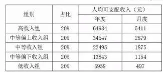 中国人均年收入多少钱