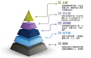 2022中国收入阶层划分图官方,中金公司曾公布中国家庭人均月收入，5000元以上就是富人