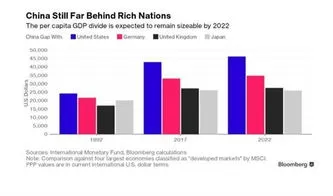 2022中国人均gdp,中国人均GDP达到12741美元