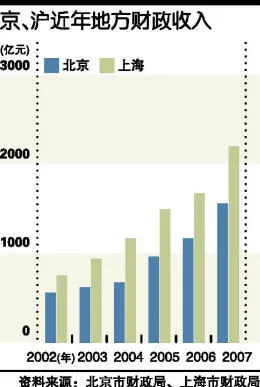 北京地方财政收入