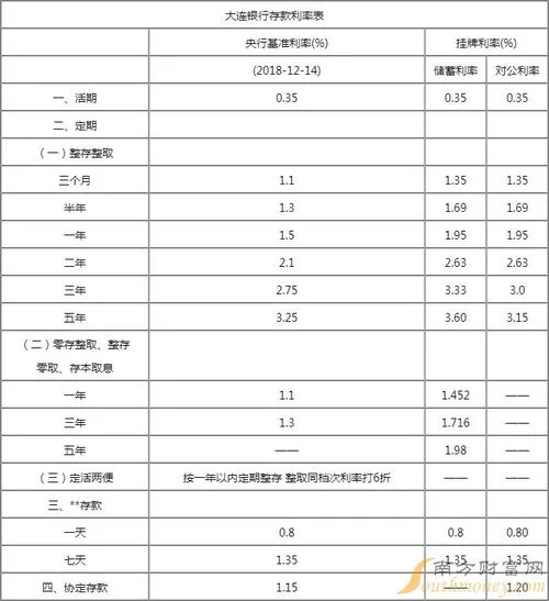 2022年5大银行的存款利率