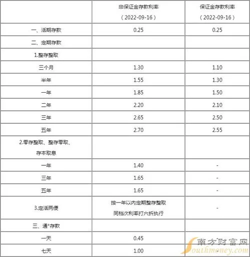 2022年居民存款利率,2022年居民存款创新高，为什么存款利率在下降，存款反而增加？