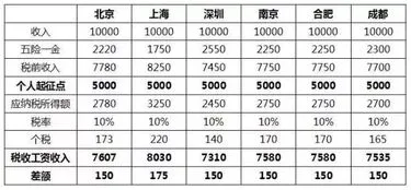 武汉个税起征点,个税起征点调整3个月 武汉工资薪金纳税下降超60%