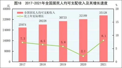 2021年全国城镇居民可支配收入,国家发改委：全国农村居民人均可支配收入实际增长28.9%