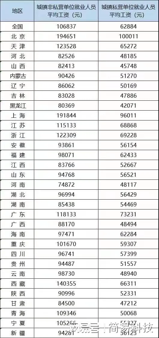 中国平均工资多少一月