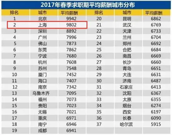 2017年上海月平均工资,各地平均工资