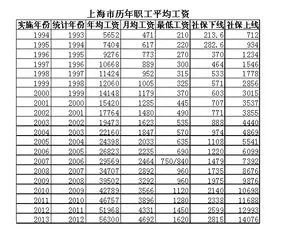 上海2012年平均工资