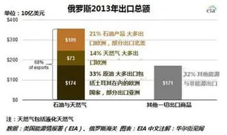 俄罗斯财政收入,俄罗斯财政收入大幅下降 通胀率高达11.8%