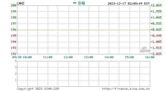 领英股价重跌6% 财报欠佳目标价遭降