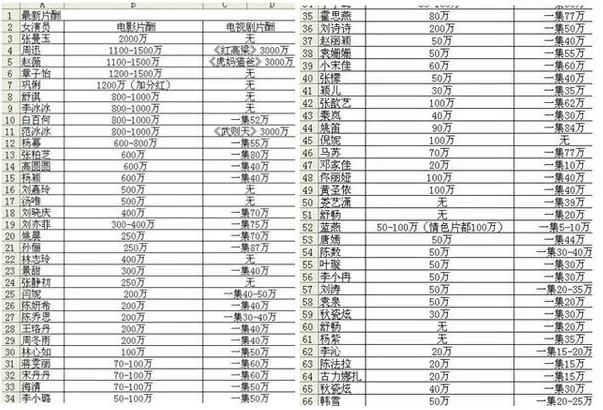 央视演员天价片酬专题视频哪里可以看？演员片酬价目表曝光