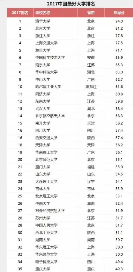 2017中国最好大学排名情况？那些大学才算好大学？