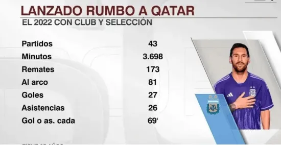 梅西最新数据43场27球26助 梅西状态卡塔尔世界杯能让阿根廷走多远？
