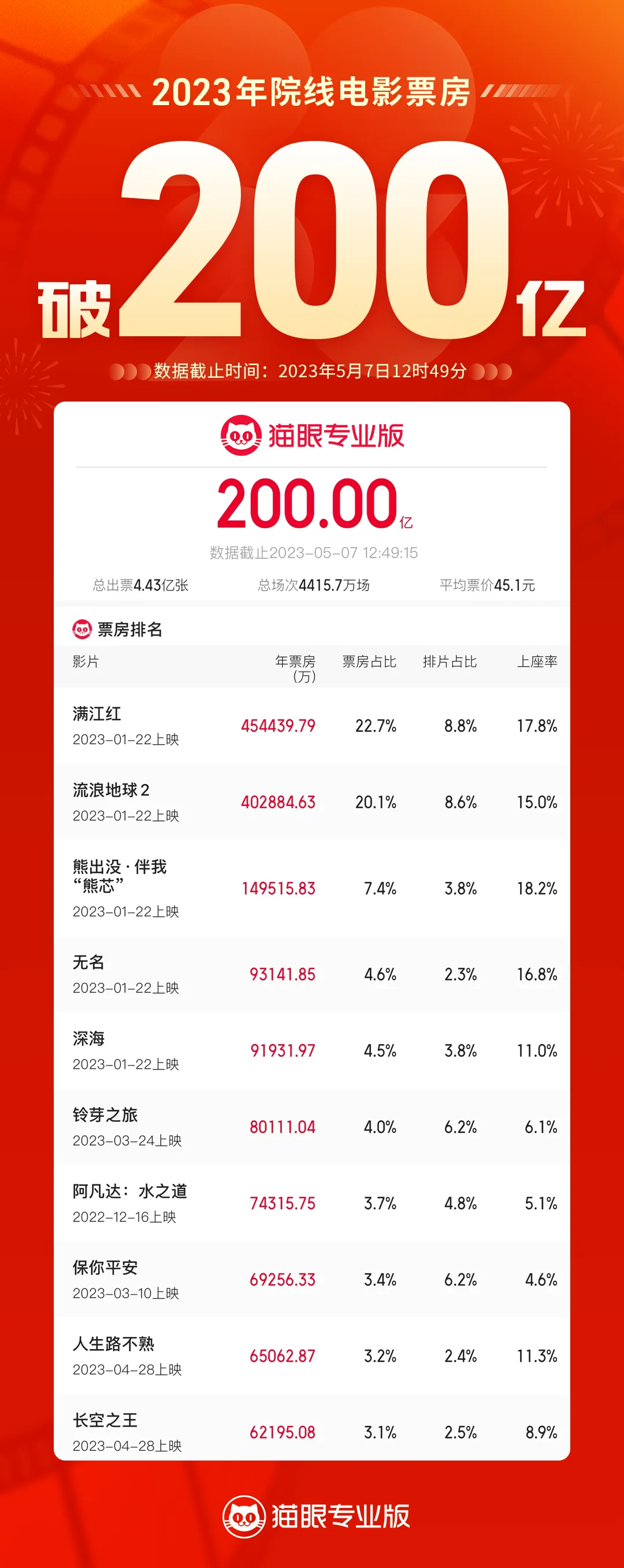 2023年度票房破200亿元，王一博《无名》《长空之王》进入票房前十