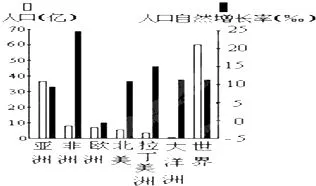 人口自然增长率最高的大洲是