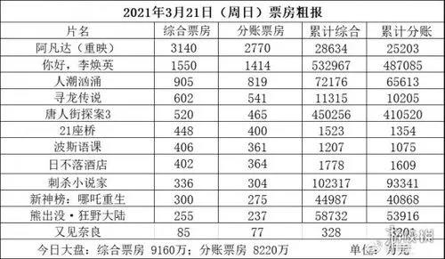 电影排行榜实时票房,票房快报：中印美三国大片齐聚北美票房排行榜前十