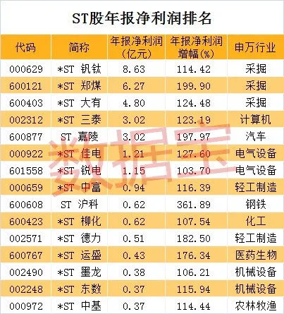 2023年即将摘帽的ST股有哪些