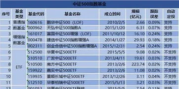 中证500指数基金定投哪个好