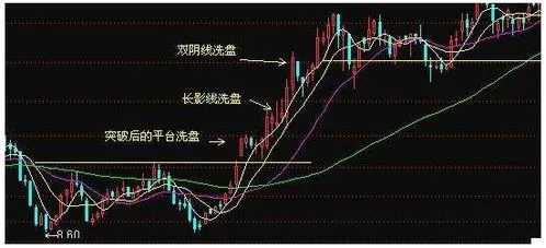 主力洗盘是什么意思