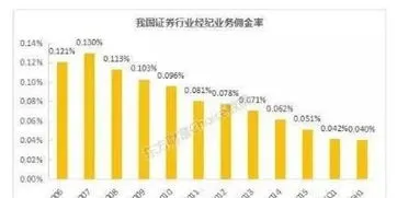 十大券商哪个佣金低,中信证券开户万一免5