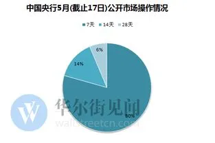 央行7天逆回购是利好吗