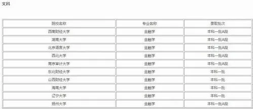 学金融需要选什么科目,学金融需要选什么科目高中生