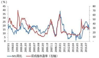 怎么看市盈率