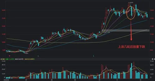 放量下跌是什么意思,缩量下跌是什么意思