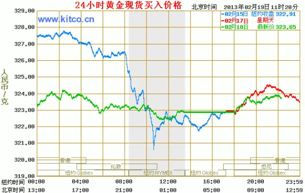 现在金价行情怎么样