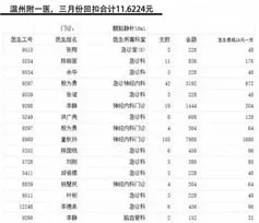 药品回扣怎样退回不违法 医生高额吃回扣从什么时候开始的