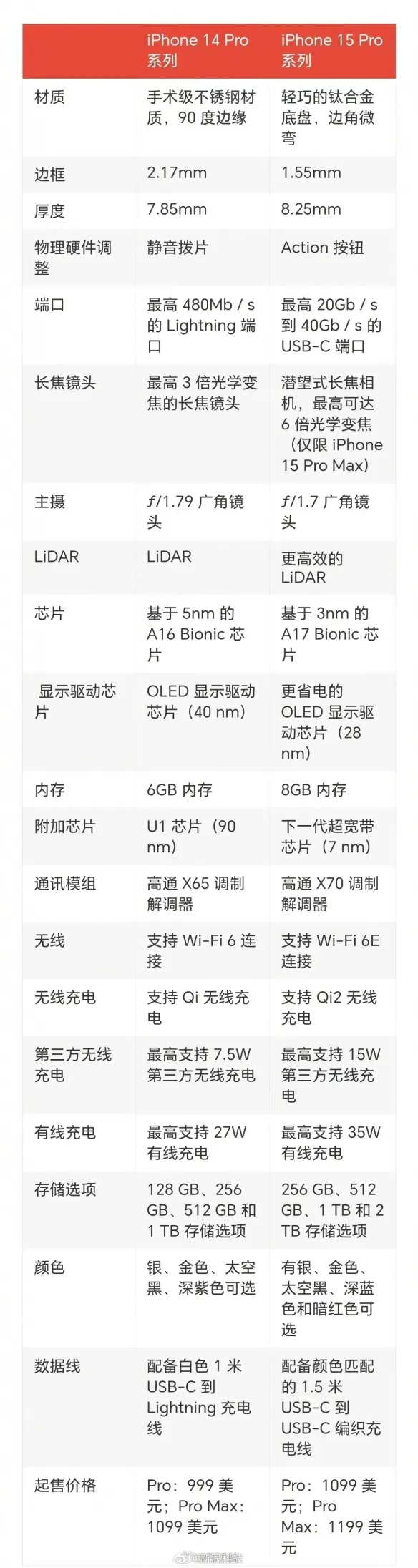 iPhone15Pro被曝的21项变化 苹果15Pro系列21项变化汇总
