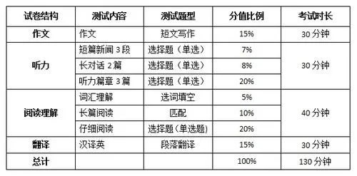 英语四级听力多少分 四级英语听力一题几分