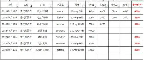 阿贝西利2023入医保价格？ 2023年卵巢癌靶向药农合报销完一个月多少钱？