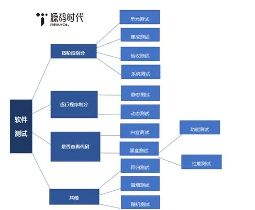 有哪些分类,市场有哪些分类？